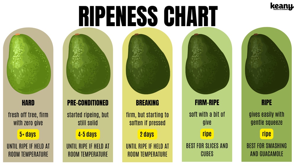 How Tree Ripening Affects Avocado Quality And Taste